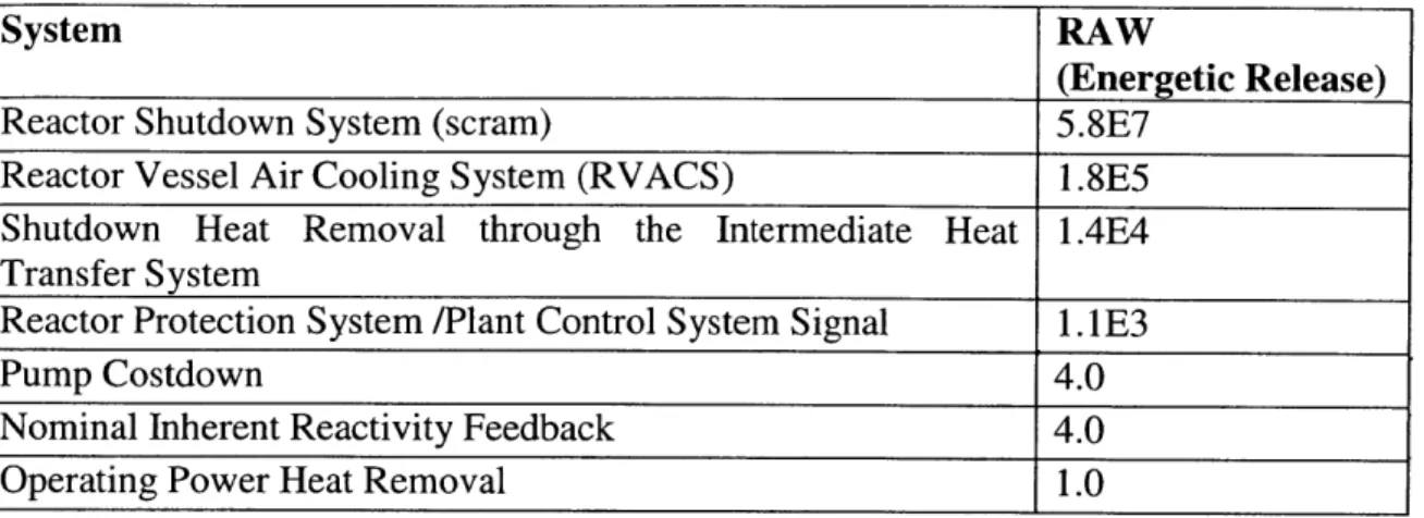 Table  3.  RAW  values  for top  level  systems  in the PRISM  reactor design.  Ordered from most  important to least important.