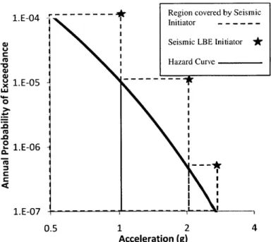 Figure 3.  Schematic  of LBE initiator selection.  The stars show  the initiating event frequency  and acceleration  chosen  when  conservatively  using a point above  the  hazard curve