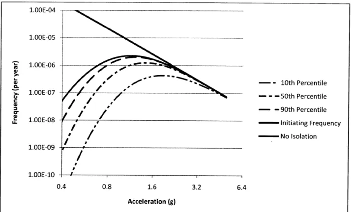 Figure 6.  The frequency  of large  release  for a typical reactor with  isolation  and a