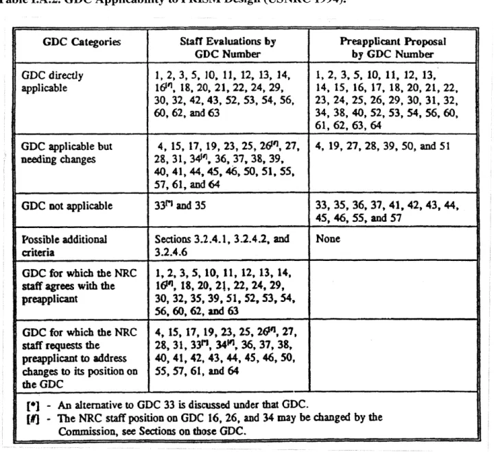 Table I.A.2.  GDC Applicability  to PRISM  Design  (USNRC  1994).