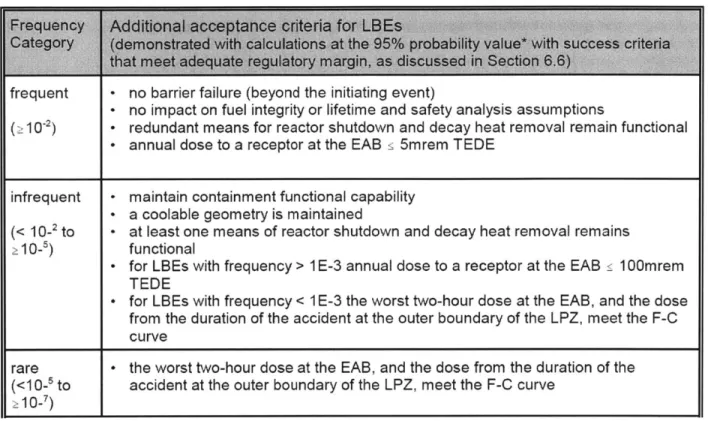 Table  11.1.  Deterministic  criteria for probabilistic LBEs  (USNRC  2007)