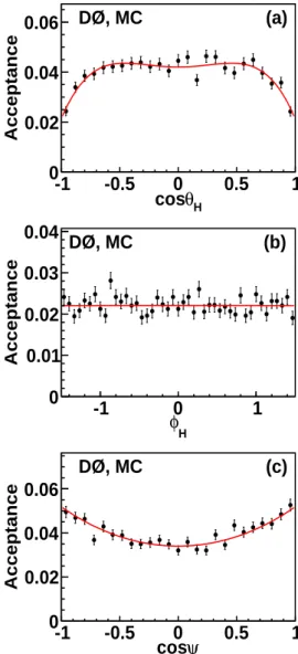FIG. 9: Invariant mass distribution of the meson pair from the B s 0 candidates in the mass range 5.4 &lt; M (J/ψK + K − ) &lt;