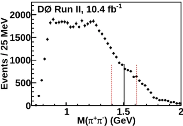 FIG. 2: Distribution of the invariant mass M(π + π − ). The solid and dashed vertical lines represent the world-average mass and the natural width of the f 0 (1500) meson [1], respectively.