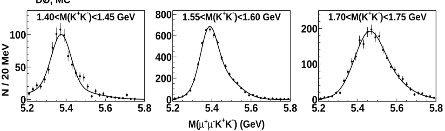 FIG. 4: Invariant mass of B 0 mesons from the simulated decay B 0 → J/ψK 2 ∗ (1430), K 2 ∗ (1430) → K ± π ∓ , where the pion is assigned the kaon mass, for a sampling of different M (K + K − ) ranges