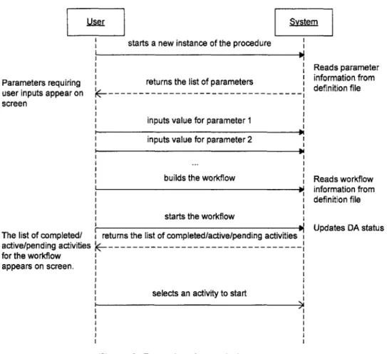 Figure 8.  Procedure  instantiation sequence
