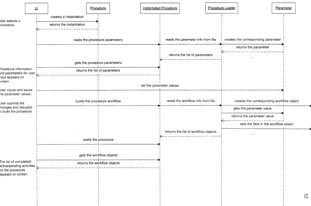 Figure 9.  Complete  procedure  instantiation  sequence  diagramprocedure.