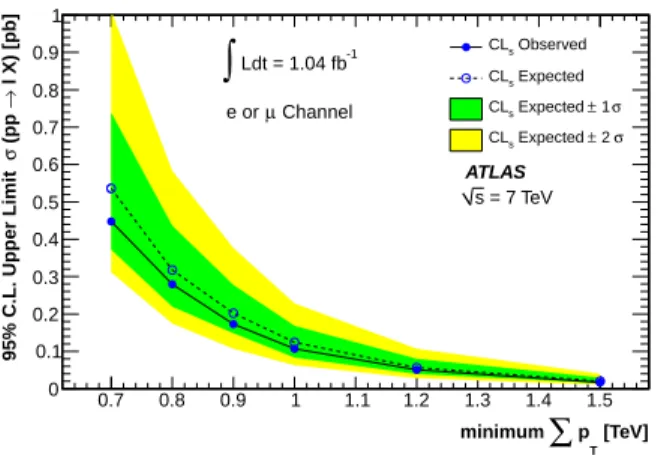 Figure 3: Upper limits on the fiducial cross sections σ (pp → ℓX) for the production of final states with at least three objects passing a 100 GeV p T requirement including at least one isolated lepton, and P p T above threshold, for all final states with 