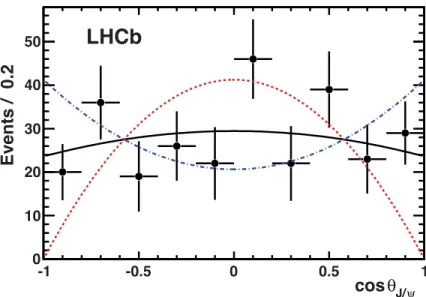 Figure 5: Distribution of cos θ J/ψ for B 0 s → J/ψf 2 0 decays. The background and non- non-resonant K + K − components have been subtracted, and the data have been corrected for acceptance