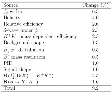 Table 1: Systematic uncertainties on R.