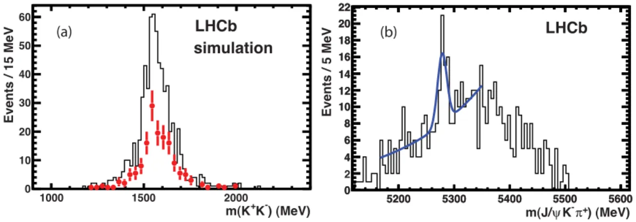 Figure 3: (a) The m(K + K − ) distribution for simulated B 0 → J/ψK ∗ 2 (1430) decays where the π + from the K ∗ 2 (1430) decay is interpreted as a K + 