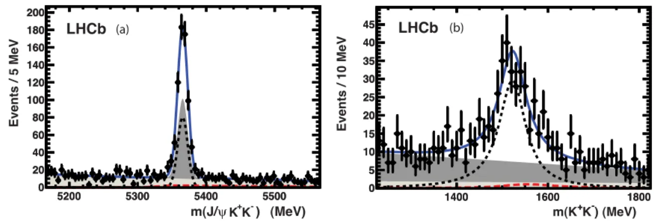 Figure 4: Projections of fits to (a) the B 0 s candidate mass and (b) the di-kaon mass
