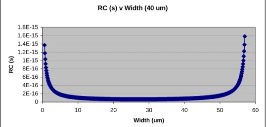 Figure 8: RC curve for 40-um long embedded microstrip with varying widths  3.6  RF Simulations and Verification 
