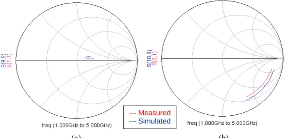 Figure 11: Comparison of measured and simulated S-parameter data; 