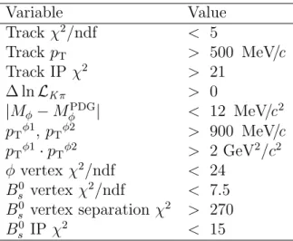 Table 1: Selection criteria for the B s 0 → φφ decay. The abbreviation IP stands for impact parameter and p T φ1 and p T φ2 refer to the transverse momentum of the two φ candidates.