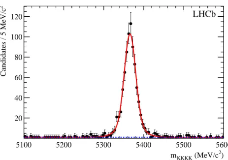 Figure 2: Invariant K + K − K + K − mass distribution for selected B s 0 → φφ candidates.