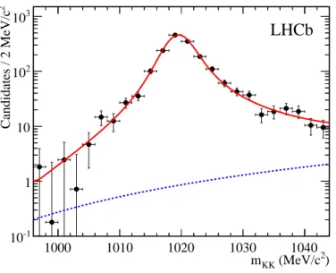 Figure 3: Invariant mass distribution of K + K − pairs for the B s 0 → φφ data without a φ mass cut