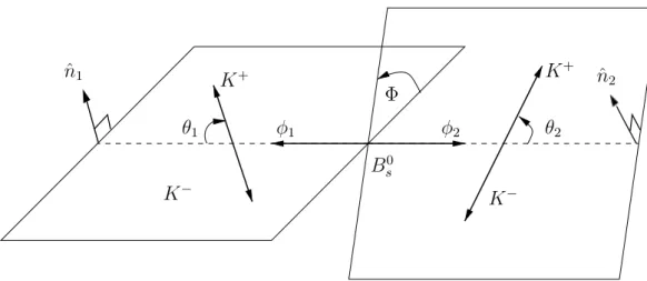 Figure 1: Decay angles for the B s 0 → φφ decay, where the K + momentum in the φ 1,2 rest frame, and the parent φ 1,2 momentum in the rest frame of the B s 0 meson span the two φ meson decay planes, θ 1,2 is the angle between the K + track momentum in the 