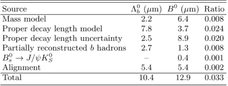 TABLE I: Summary of systematic uncertainties on the mea- mea-surements of cτ (Λ 0 b ) and cτ (B 0 ), and on their ratio