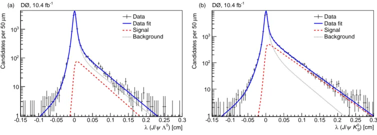 FIG. 2: (color online) Proper decay length distributions for (a) Λ 0 b → J/ψ Λ 0 and (b) B 0 → J/ψ K S 0 candidates, with fit results superimposed.