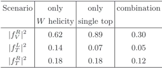 TABLE I: Observed upper limits on anomalous tW b couplings at 95% C.L. from W boson helicity assuming f V L = 1, from the single top quark analysis, and from their combination, for which no assumption on f V L is made.