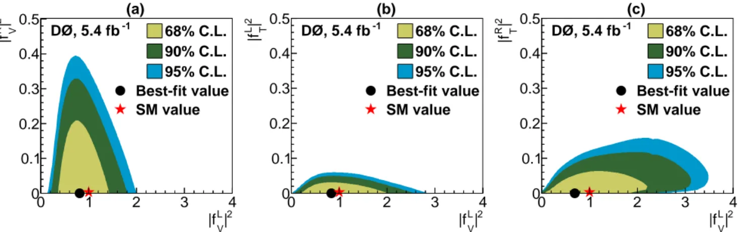 FIG. 4: Posterior density distribution for the combination of W boson helicity and single top quark measurements for (a) right-vector vs