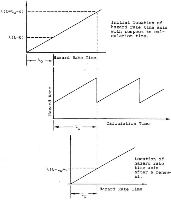 Figure  3.4.  Use  of  Offset  Time  and  Renewal  Options  to Obtain  Time  Dependent  Failure  Rates  With  a Generalized