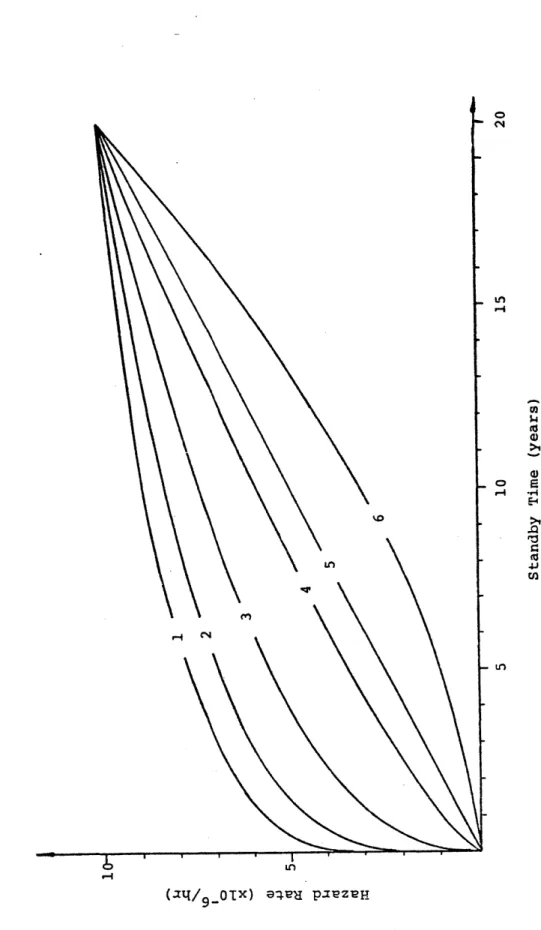 Figure  3.5.  Five  Failure  Rates  Modeled  With  a  Two  Parameter Weibull  Hazard  Rate  Which  Rise  From  0  at  Time  Zero  to 