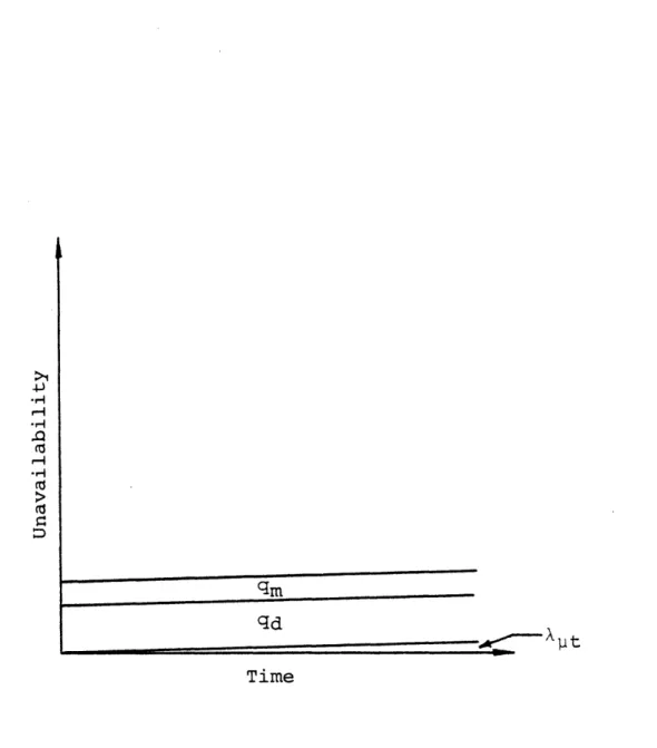 Figure  2.1.  Time  Dependent Unavailability  of  Components Other  Than  Those  Which  Must  Be  Periodically  Tested  to   Re-veal  Standby  Failures.