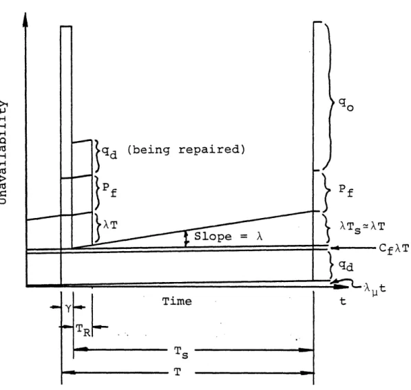 Figure 2.2.  Time  Dependent  Unavailability  of  Components Which  Must  Be  Tested  to  Reveal  Standby  Failures.