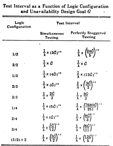 Table  2.1. Table  4  of  ANSI/IEEE Standard  352-1975 Test Interval  as  a Function of  Logic  Configuration