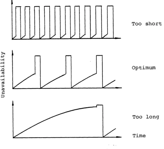 Figure  2.3.  Example  of  the  Effect  of  Test  Interval on  Unavailability.