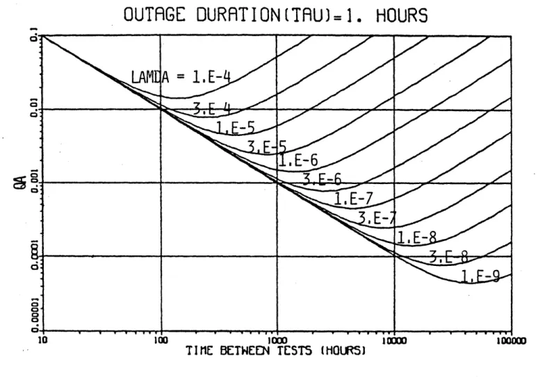 Figure  2.5.  Average  Component  Unavailability  Verses  Time Between  Tests,  Parametric With  Component Failure  Rate,  A