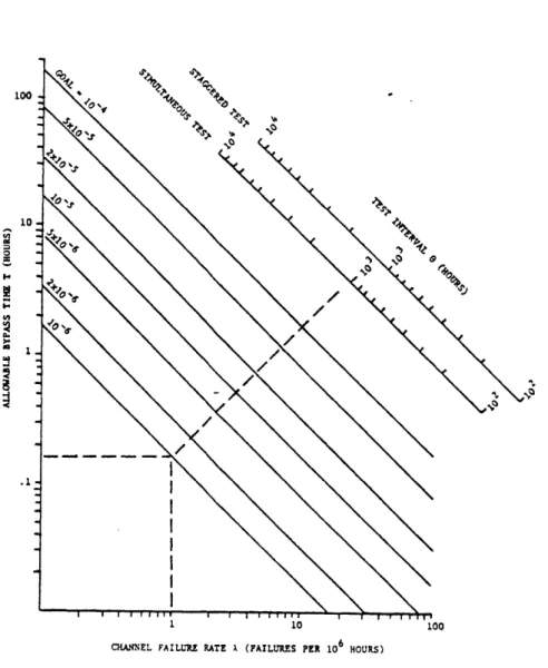 Figure  2.6.  Nomograph  for  Calculating  a  Test  Interval  and Duration  to Meet  an  Unavailability  Goal