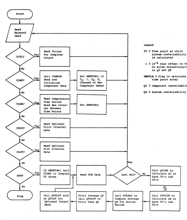 Figure  3.1.  Computational  Flow of  the  FRANTIC  Computer Programs.