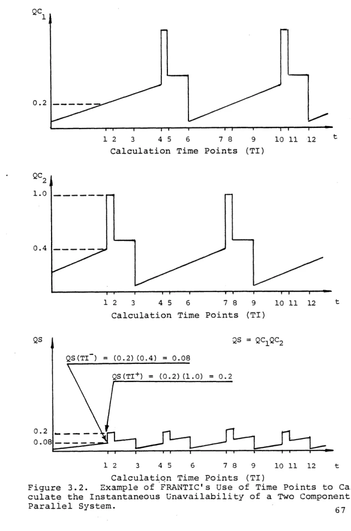 Figure  3.2.  Example  of  FRANTIC's  Use  of  Time  Points  to  Cal- Cal-culate  the  Instantaneous  Unavailability of  a  Two  Component