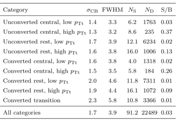Table 2: Expected signal mass resolution (σ CB and FWHM in GeV, see text) and total number of  sig-nal events (N S ) for m H = 120 GeV for each of the nine analysis categories and for the inclusive case