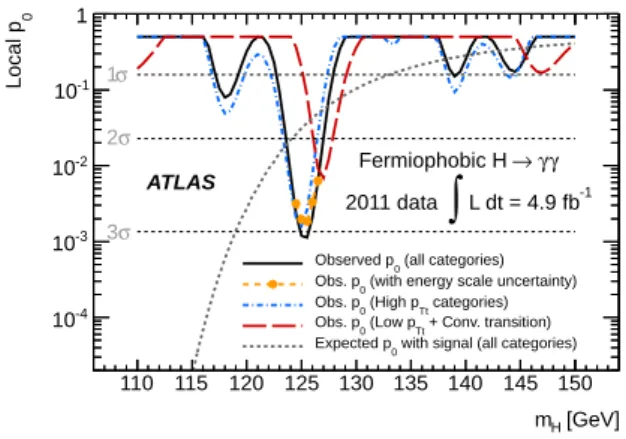 Fig. 3: Local observed p 0 as a function of the Higgs boson mass m H (solid line) and the median expectation for a fermiophobic signal with the given m H (dotted line)