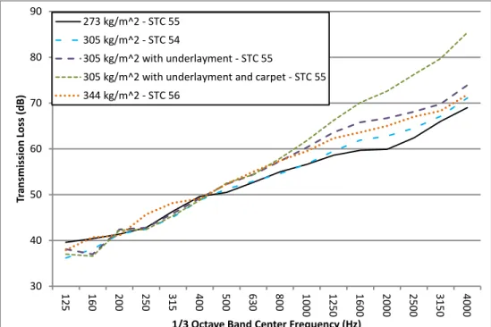 Figure  5:  Comparison between the transmission loss curves for the different concrete  hollowcore  floors which were tested