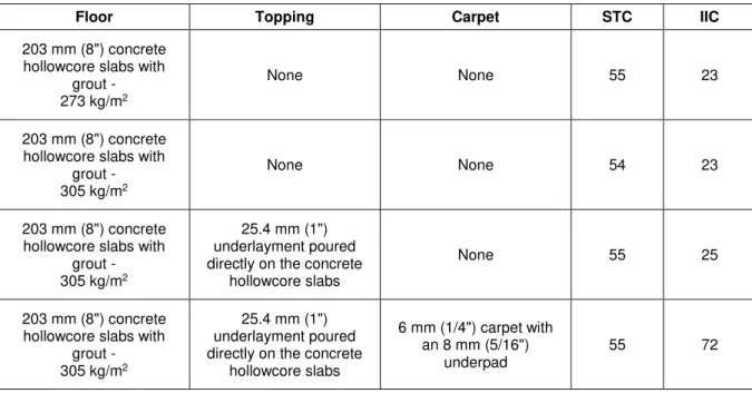 Table 1:  Summary of the sound transmission class (STC) ratings and the impact insulation class (IIC)  ratings for the floors