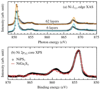 FIG. 2. (a) X-ray absorption spectra of 62- and 6-layer NiPS 3 at the Ni L 2;3 edge. The L 3 edge is found near 851 eV, and the L 2