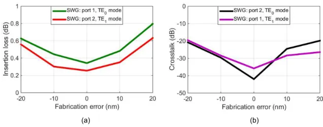 Fig. 9. Insertion losses (a) and crosstalk (b) for the worst case of the proposed ultra-broadband two- two-mode converter and DE/MUX as a function of fabrication error at λ=1.55 µm