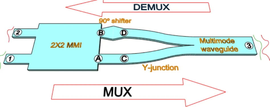 Fig. 1. Schematic of a MDM device based on a conventional MMI, working in MUX and DEMUX configuration.