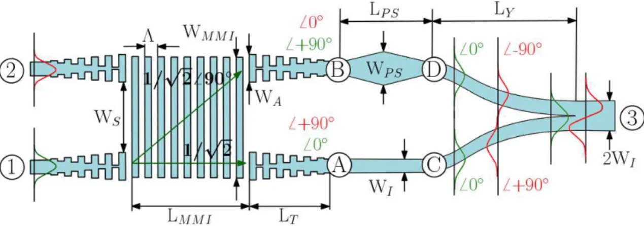 Fig. 2. Schematic and principle of operation of the proposed two-mode converter and DE/MUX based on a SWG-MMI, a symmetric Y-junction and a 90 ◦ phase shifter.