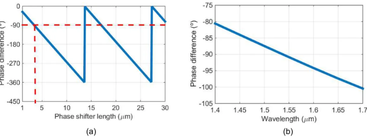 Fig. 5. Phase difference between the upper and lower arms as a function of the phase shifter length (a) and as a function of the wavelength for the selected length of L P S = 3.41 µm (b).