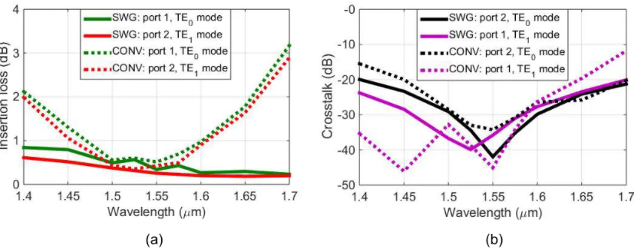 Fig. 6. Comparison of the insertion losses (a) and crosstalk (b) of our proposed device (solid curves) and the conventional equivalent device (dotted curves)