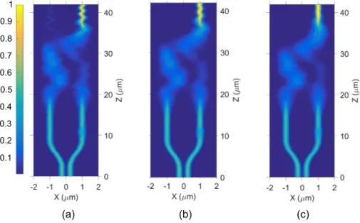 Fig. 8. Field distribution of the designed ultra-broadband DE/MUX when TE 1 mode is injected through the multimode waveguide (port 3) at wavelengths 1.4 µm (a), 1.55 µm (b) and 1.7 µm (c).