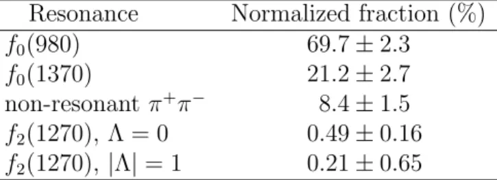 Table 1: Resonance fractions in B 0 s → J/ψ π + π − over the full mass range [9]. The final- final-state helicity of the D-wave is denoted by Λ