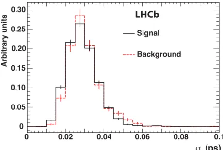 Figure 5: Distribution of the estimated time resolution σ t for opposite-sign J/ψ π + π − signal events after background subtraction, and for like-sign background.