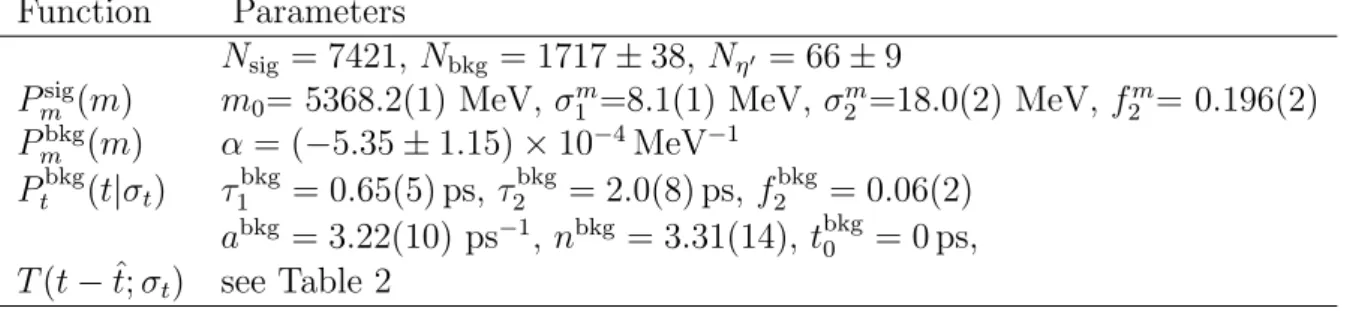 Table 3: Parameters used in the functions for the invariant mass and decay time describing the signal and background