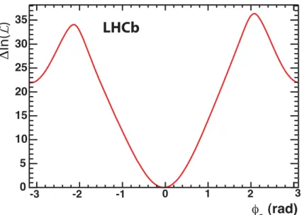 Figure 8: Log-likelihood difference as a function of φ s for B 0 s → J/ψ f odd events.